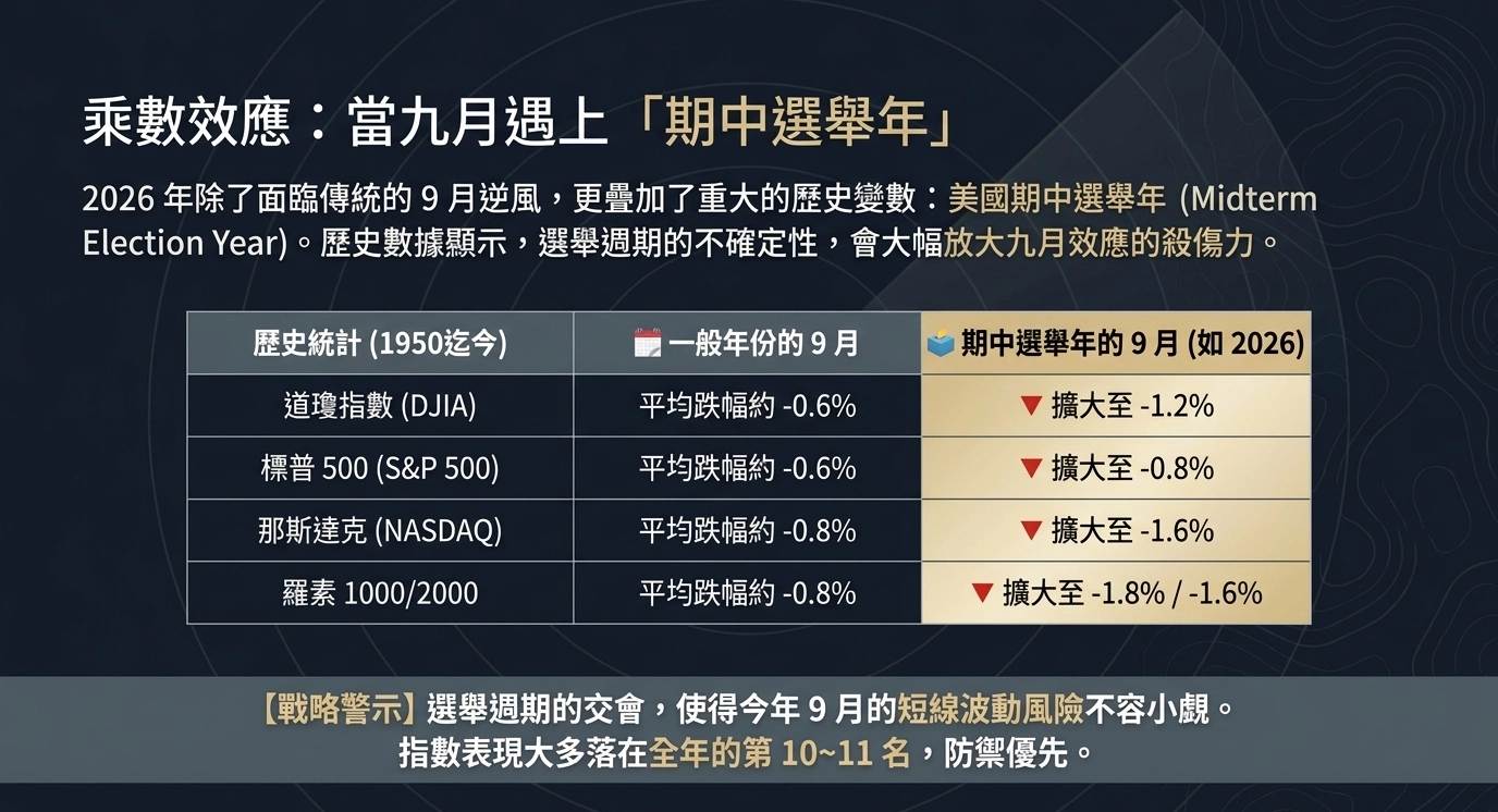 期中選舉年九月表現