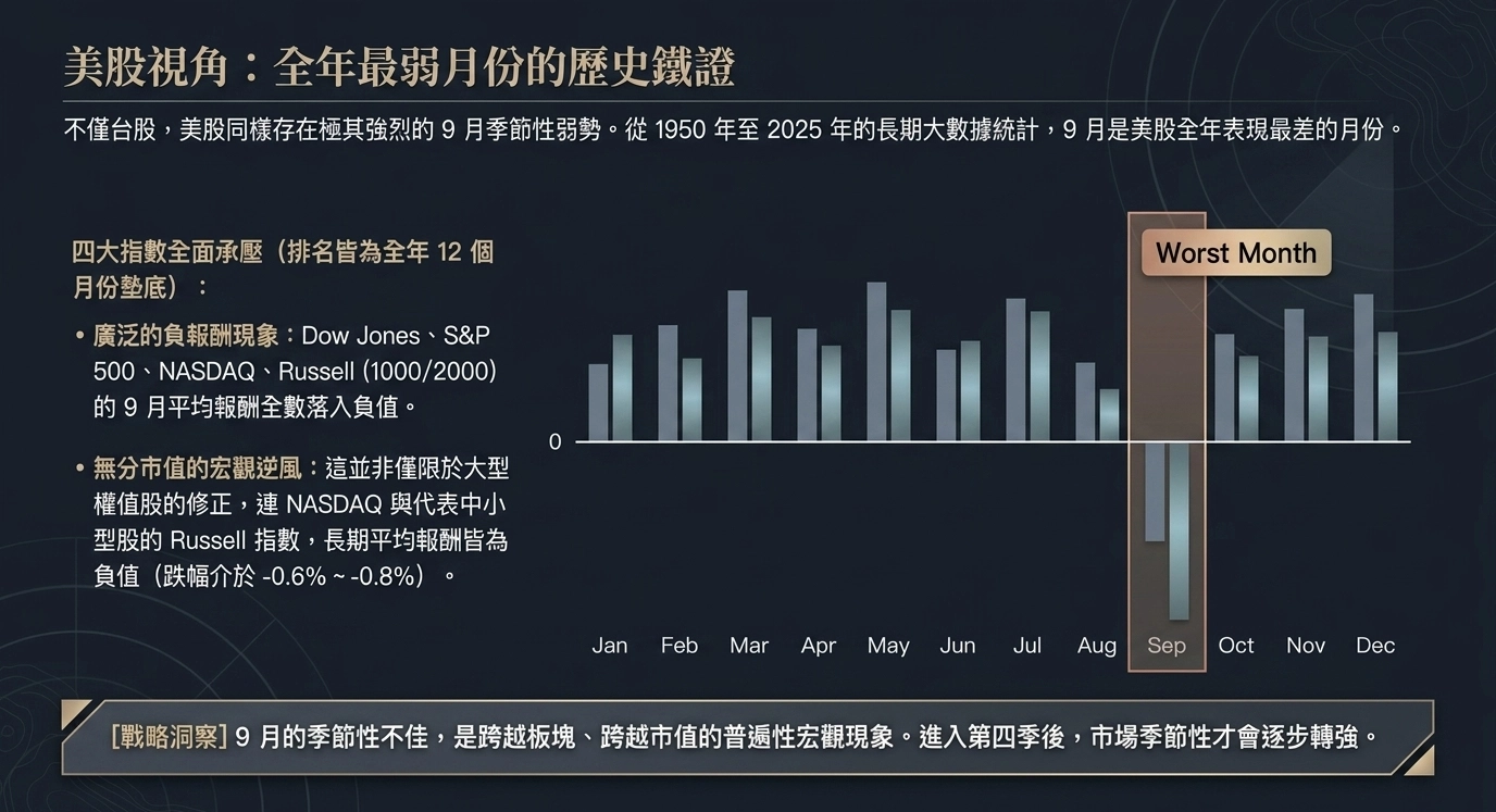 美股九月效應歷史數據