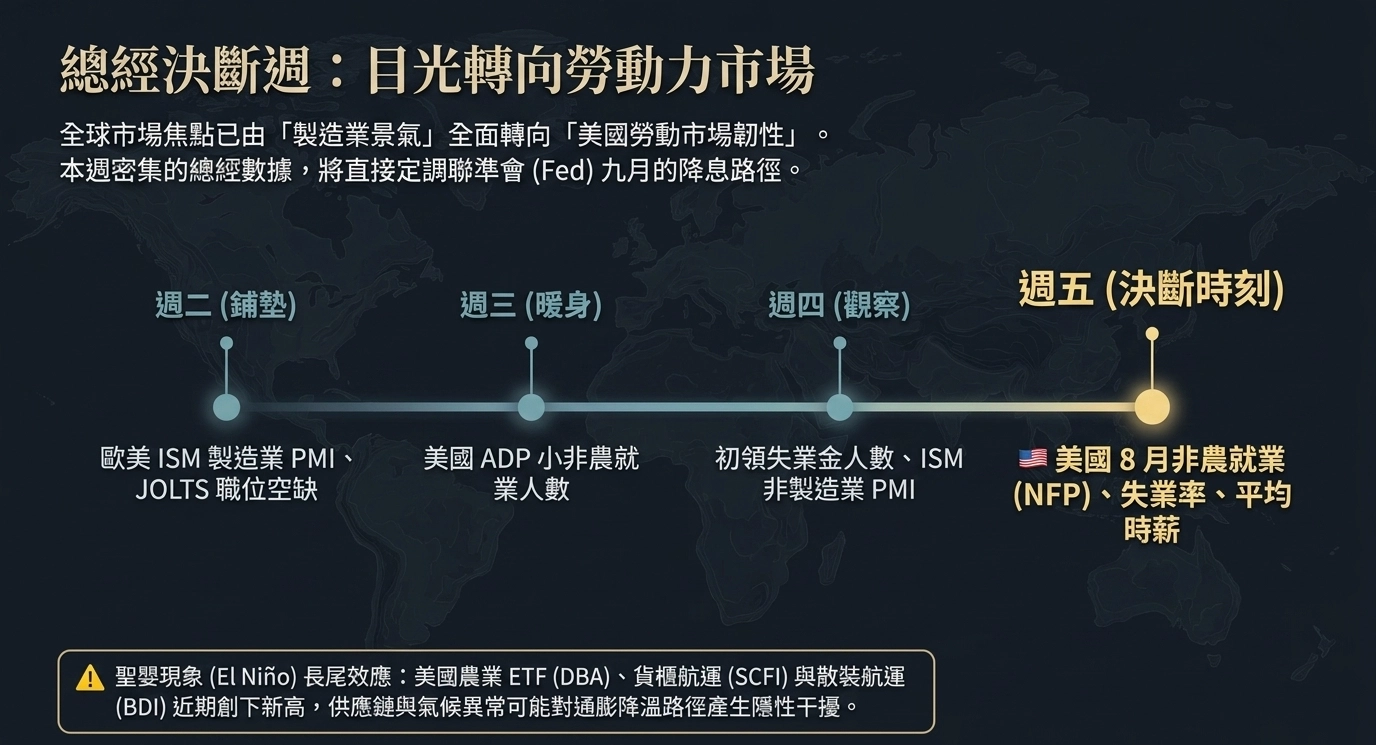 全球關鍵經濟指標行事曆