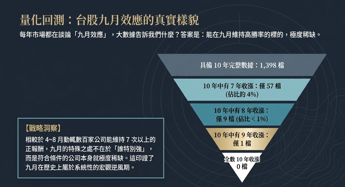 台股九月與十月季節性數據對照表